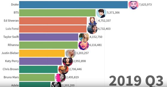 Imaginea articolului Evoluţia celor mai bine vânduţi artişti din muzică în ultimii 50 de ani. VIDEO VIRAL